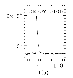 BAT Light Curve for GRB 071010B