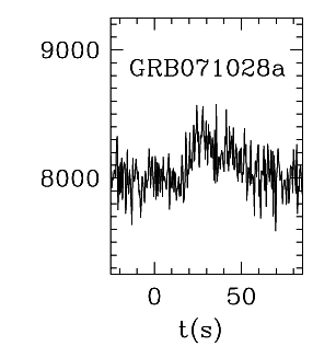 BAT Light Curve for GRB 071028A
