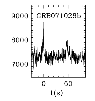 BAT Light Curve for GRB 071028B