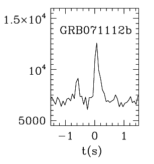 BAT Light Curve for GRB 071112B