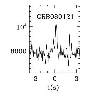 BAT Light Curve for GRB 080121