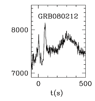 BAT Light Curve for GRB 080212