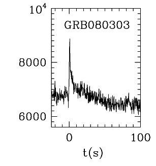 BAT Light Curve for GRB 080303