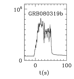 BAT Light Curve for GRB 080319B