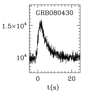 BAT Light Curve for GRB 080430