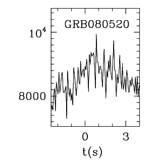 BAT Light Curve for GRB 080520