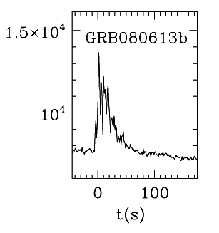 BAT Light Curve for GRB 080613B