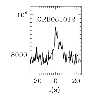 BAT Light Curve for GRB 081012