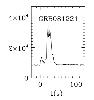 BAT Light Curve for GRB 081221
