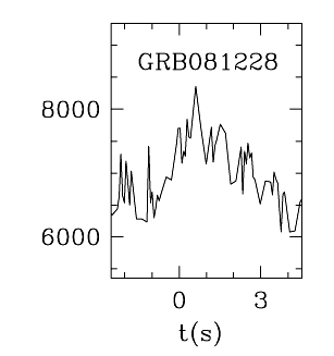 BAT Light Curve for GRB 081228