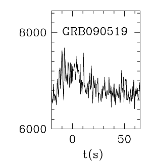 BAT Light Curve for GRB 090519