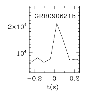 BAT Light Curve for GRB 090621B