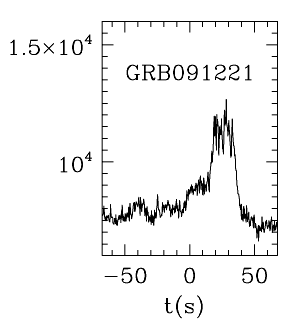 BAT Light Curve for GRB 091221