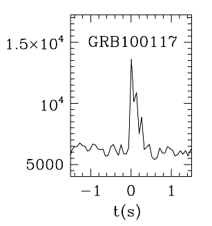 BAT Light Curve for GRB 100117A