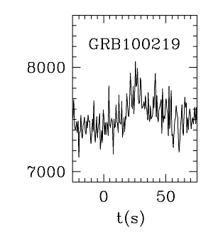 BAT Light Curve for GRB 100219A