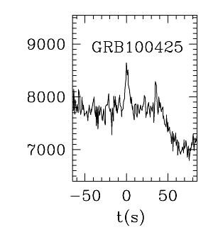 BAT Light Curve for GRB 100425A