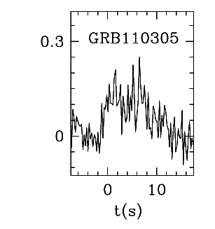 BAT Light Curve for GRB 110305A