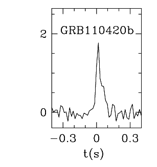 BAT Light Curve for GRB 110420B