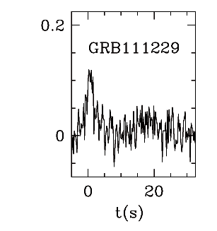 BAT Light Curve for GRB 111229A