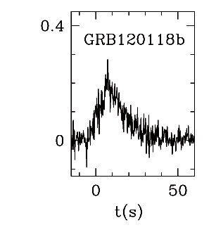 BAT Light Curve for GRB 120118B