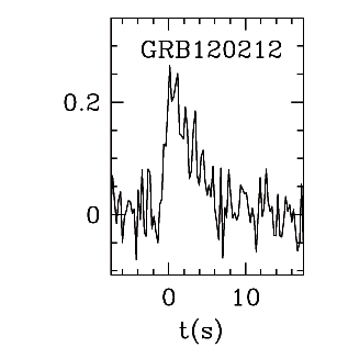BAT Light Curve for GRB 120212A