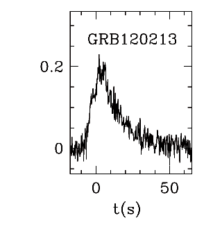 BAT Light Curve for GRB 120213A