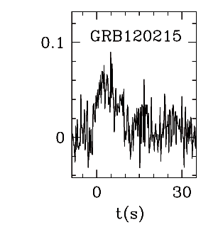 BAT Light Curve for GRB 120215A