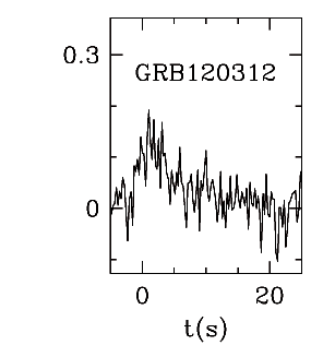 BAT Light Curve for GRB 120312A
