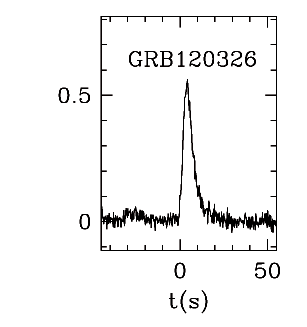 BAT Light Curve for GRB 120326A