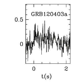 BAT Light Curve for GRB 120403A