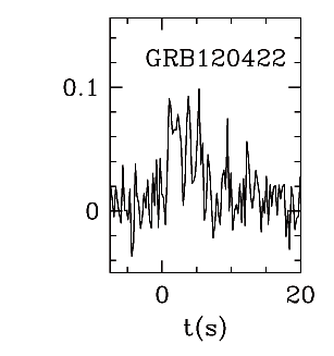 BAT Light Curve for GRB 120422A