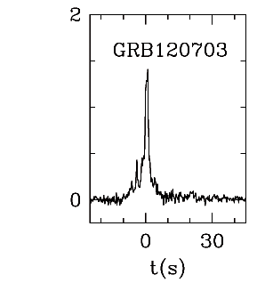 BAT Light Curve for GRB 120703A