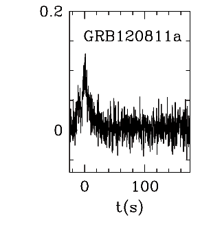 BAT Light Curve for GRB 120811A