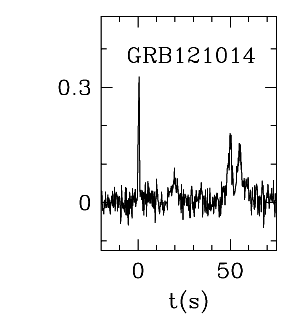 BAT Light Curve for GRB 121014A