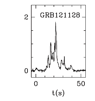 BAT Light Curve for GRB 121128A