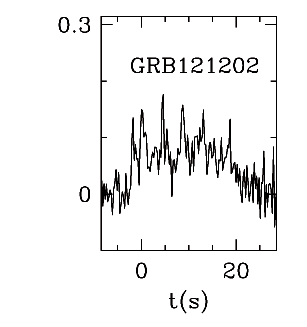 BAT Light Curve for GRB 121202A