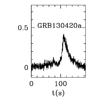 BAT Light Curve for GRB 130420A