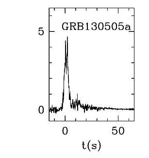 BAT Light Curve for GRB 130505A