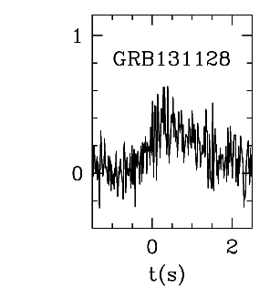BAT Light Curve for GRB 131128A