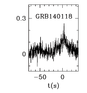 BAT Light Curve for GRB 140118A
