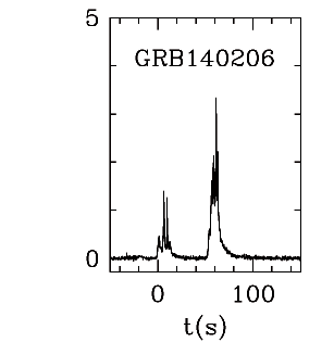 BAT Light Curve for GRB 140206A