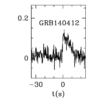 BAT Light Curve for GRB 140412A