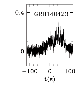BAT Light Curve for GRB 140423A