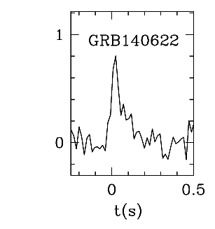 BAT Light Curve for GRB 140622A