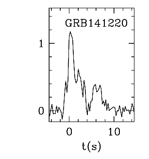 BAT Light Curve for GRB 141220A