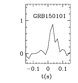 BAT Light Curve for GRB 150101A