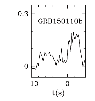 BAT Light Curve for GRB 150110B