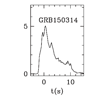 BAT Light Curve for GRB 150314A