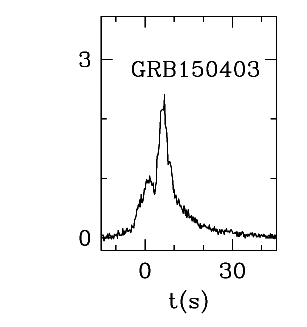 BAT Light Curve for GRB 150403A
