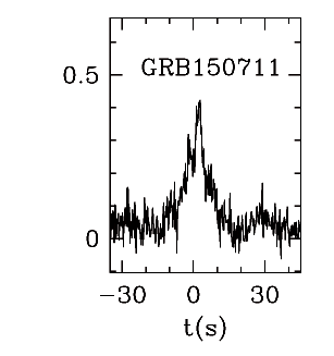 BAT Light Curve for GRB 150711A